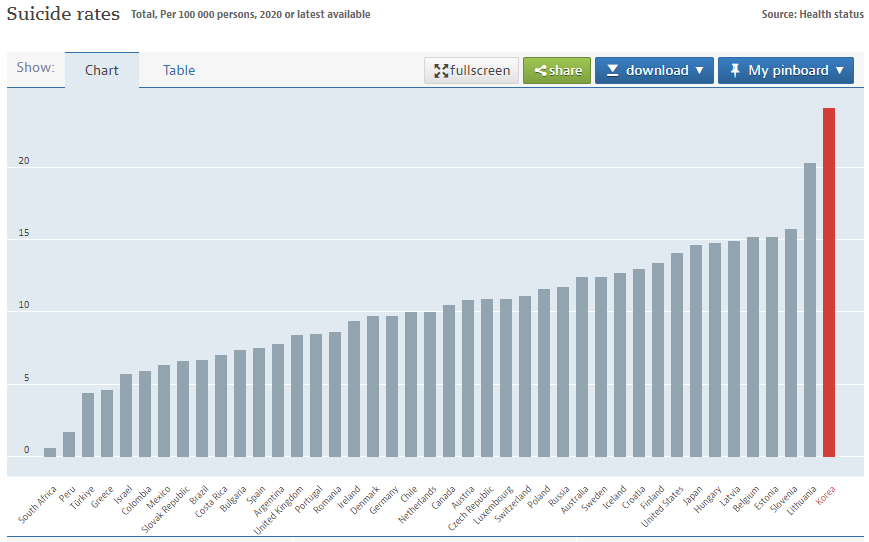 부끄러운 OECD 1위 자살률, 남아공의 40배 - 국격 심각하게 훼손, 자살대책기본법 제정 시급